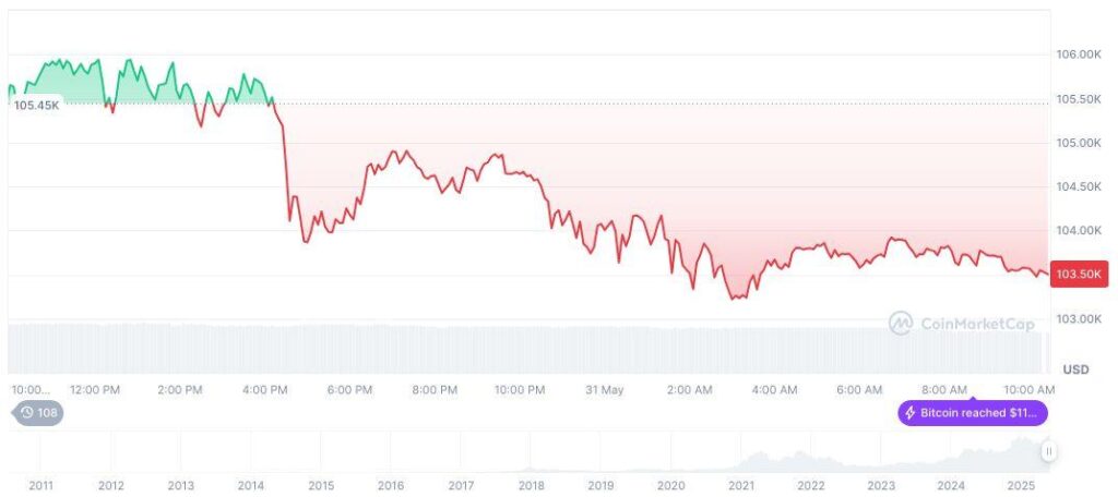 Bitcoin-daily-chart-on-0823-UTC-on-June-1-2025file - ChainIntel