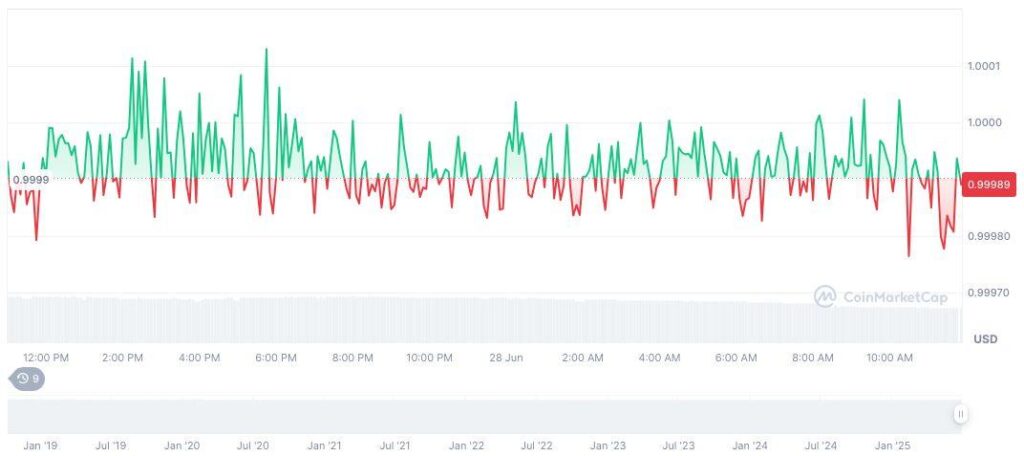 USDC-daily-chart-on-0220-UTC-on-June-29-2025file - ChainIntel